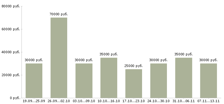 Вакансии «менеджер отдела заказов»-Медиана зарплаты по вакансии «менеджер отдела заказов» за 2 месяца