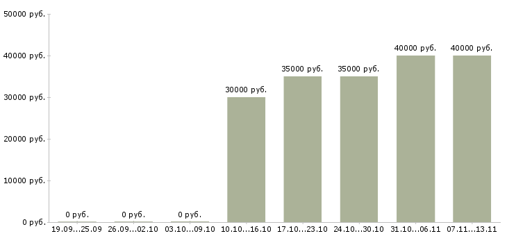 Вакансии «менеджер отдела претензий»-Медиана зарплаты по вакансии «менеджер отдела претензий» за 2 месяца