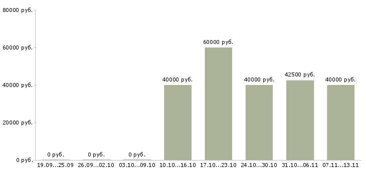 Вакансии «менеджер по закупкам автозапчастей»-Медиана зарплаты по вакансии «менеджер по закупкам автозапчастей» за 2 месяца
