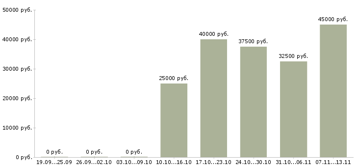Вакансии «менеджер по продажам банковских гарантий»-Медиана зарплаты по вакансии «менеджер по продажам банковских гарантий» за 2 месяца