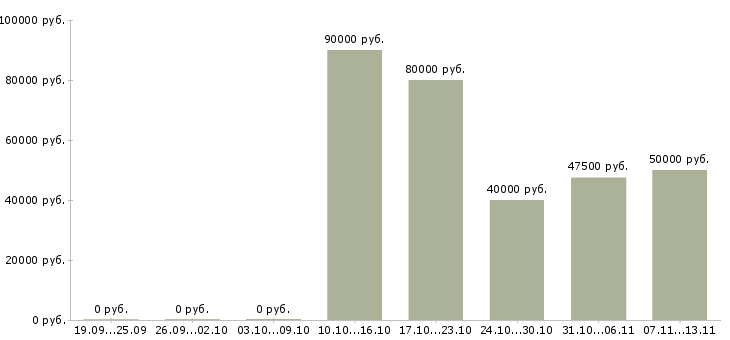 Вакансии «менеджер по продажам ибп»-Медиана зарплаты по вакансии «менеджер по продажам ибп» за 2 месяца
