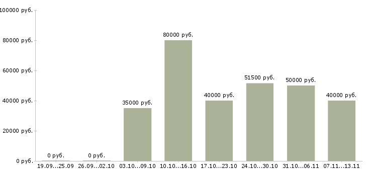 Вакансии «менеджер по территориальному развитию»-Медиана зарплаты по вакансии «менеджер по территориальному развитию» за 2 месяца