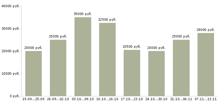Вакансии «менеджер проекта на дому»-Медиана зарплаты по вакансии «менеджер проекта на дому» за 2 месяца