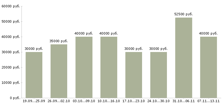 Вакансии «менеджер руководитель по продажам»-Медиана зарплаты по вакансии «менеджер руководитель по продажам» за 2 месяца