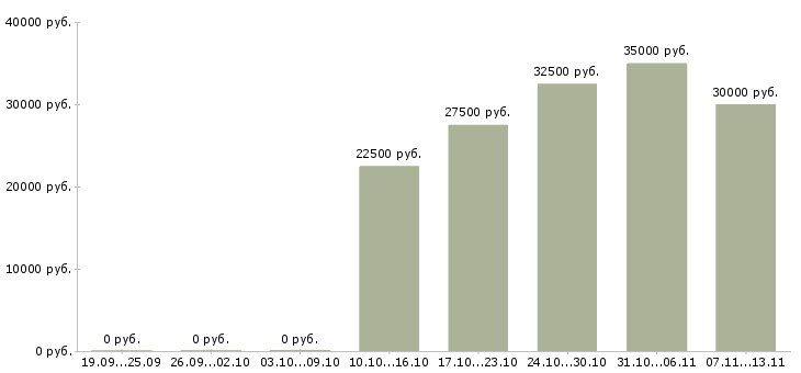 Вакансии «мобильный уборщик»-Медиана зарплаты по вакансии «мобильный уборщик» за 2 месяца