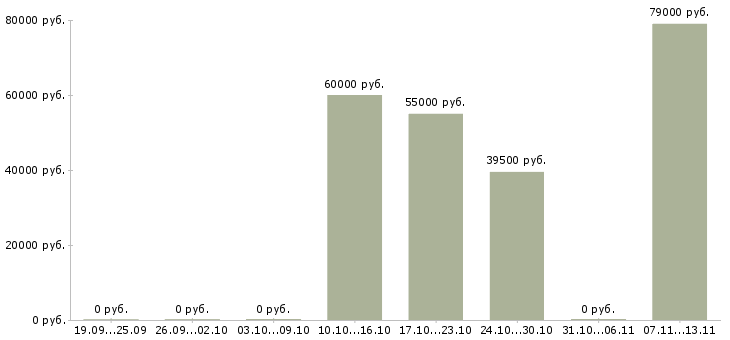 Вакансии «моторист цементировочного агрегата»-Медиана зарплаты по вакансии «моторист цементировочного агрегата» за 2 месяца