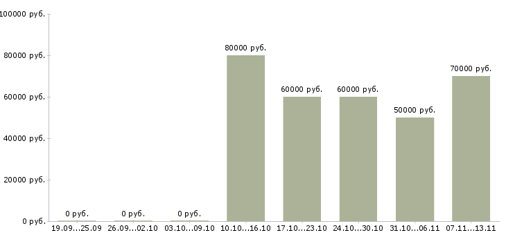 Вакансии «начальник проектного офиса»-Медиана зарплаты по вакансии «начальник проектного офиса» за 2 месяца