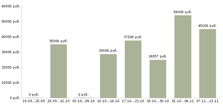 Вакансии «начальник управления внутреннего аудита»-Медиана зарплаты по вакансии «начальник управления внутреннего аудита» за 2 месяца
