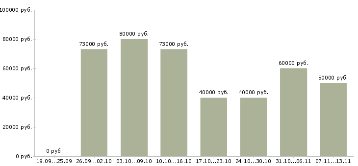 Вакансии «начальник участка общестроительных работ»-Медиана зарплаты по вакансии «начальник участка общестроительных работ» за 2 месяца