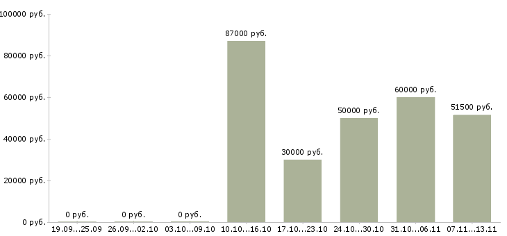 Вакансии «начальник участка связи»-Медиана зарплаты по вакансии «начальник участка связи» за 2 месяца