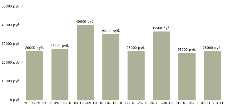 Вакансии «офис менеджер карьерный рост»-Медиана зарплаты по вакансии «офис менеджер карьерный рост» за 2 месяца