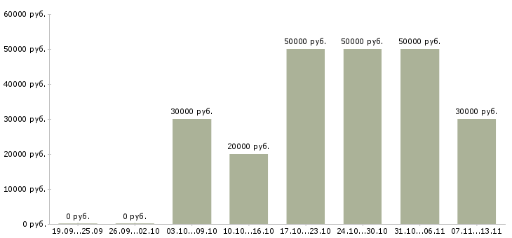 Вакансии «партнёр по развитию региона»-Медиана зарплаты по вакансии «партнёр по развитию региона» за 2 месяца