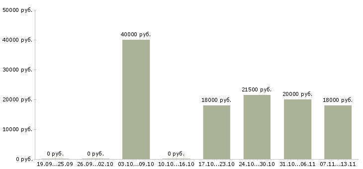 Вакансии «пекарь блинов»-Медиана зарплаты по вакансии «пекарь блинов» за 2 месяца
