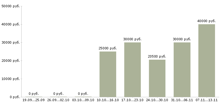 Вакансии «печатник трафаретной печати»-Медиана зарплаты по вакансии «печатник трафаретной печати» за 2 месяца