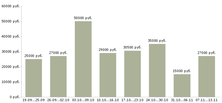 Вакансии «по 2 недели выходные»-Медиана зарплаты по вакансии «по 2 недели выходные» за 2 месяца