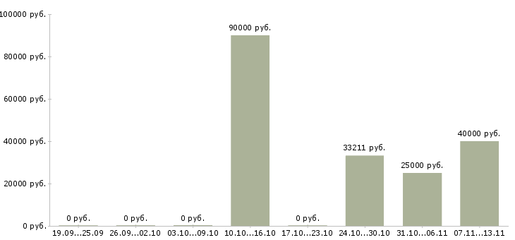 Вакансии «помощник главного инженера проекта»-Медиана зарплаты по вакансии «помощник главного инженера проекта» за 2 месяца