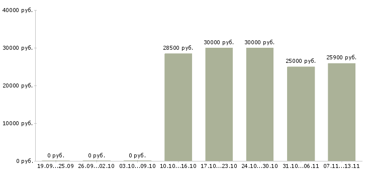 Вакансии «продавец в тц сити»-Медиана зарплаты по вакансии «продавец в тц сити» за 2 месяца