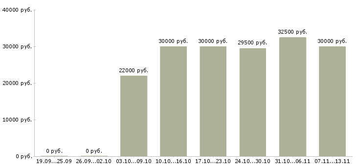 Вакансии «продавец мобильной связи»-Медиана зарплаты по вакансии «продавец мобильной связи» за 2 месяца