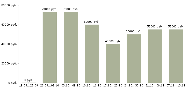 Вакансии «рабочий в производстве строительных материалов»-Медиана зарплаты по вакансии «рабочий в производстве строительных материалов» за 2 месяца