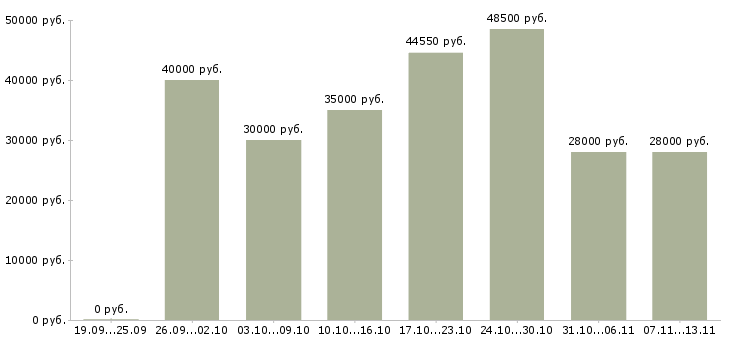 Вакансии «рабочий на склад магазина»-Медиана зарплаты по вакансии «рабочий на склад магазина» за 2 месяца