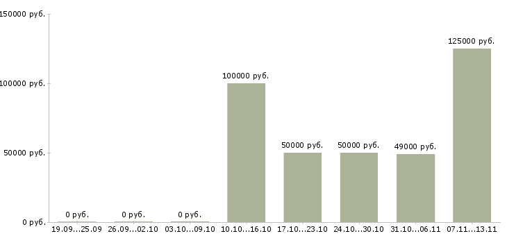 Вакансии «руководитель направления управления рисками»-Медиана зарплаты по вакансии «руководитель направления управления рисками» за 2 месяца