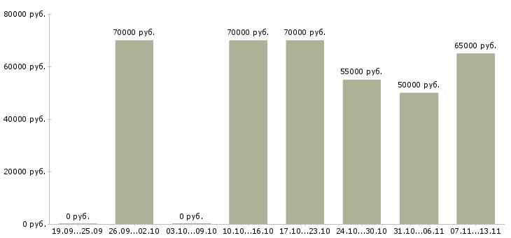 Вакансии «руководитель отдела проектирования»-Медиана зарплаты по вакансии «руководитель отдела проектирования» за 2 месяца