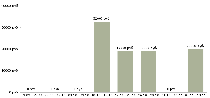 Вакансии «руководитель сектора касс»-Медиана зарплаты по вакансии «руководитель сектора касс» за 2 месяца