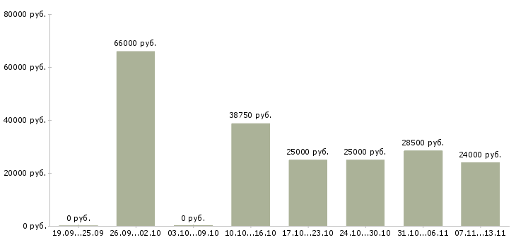 Вакансии «руководитель торгового зала»-Медиана зарплаты по вакансии «руководитель торгового зала» за 2 месяца