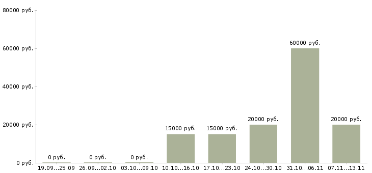 Вакансии «сборщик электрических машин»-Медиана зарплаты по вакансии «сборщик электрических машин» за 2 месяца