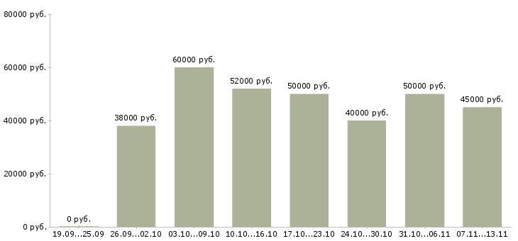 Вакансии «сотрудник для управленческой работы»-Медиана зарплаты по вакансии «сотрудник для управленческой работы» за 2 месяца