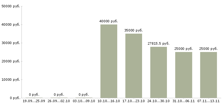 Вакансии «сотрудник охраны на склад»-Медиана зарплаты по вакансии «сотрудник охраны на склад» за 2 месяца