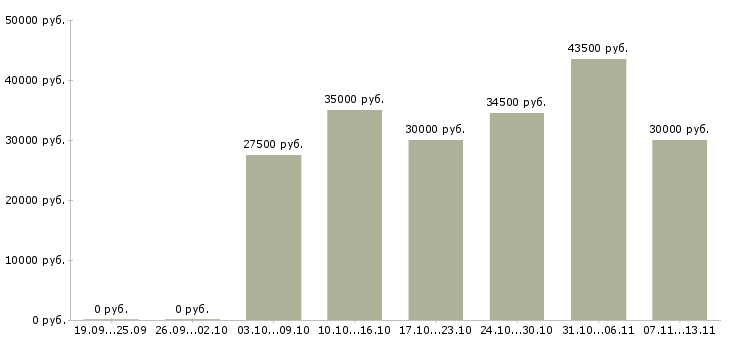 Вакансии «специалист отдела обслуживания клиентов»-Медиана зарплаты по вакансии «специалист отдела обслуживания клиентов» за 2 месяца