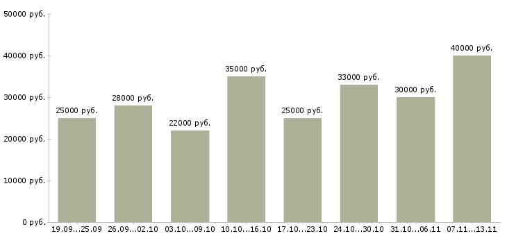 Вакансии «специалист по адаптации персонала»-Медиана зарплаты по вакансии «специалист по адаптации персонала» за 2 месяца