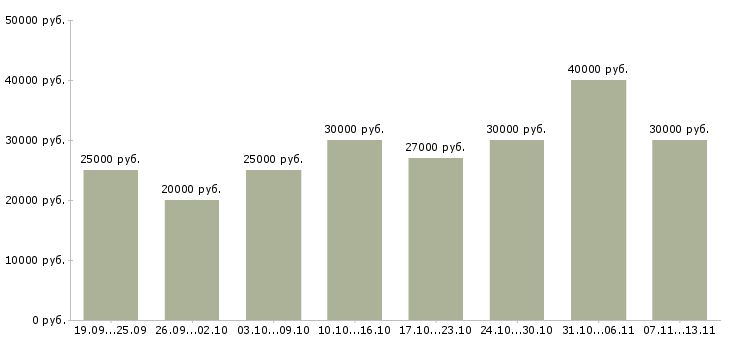 Вакансии «специалист по консультированию»-Медиана зарплаты по вакансии «специалист по консультированию» за 2 месяца