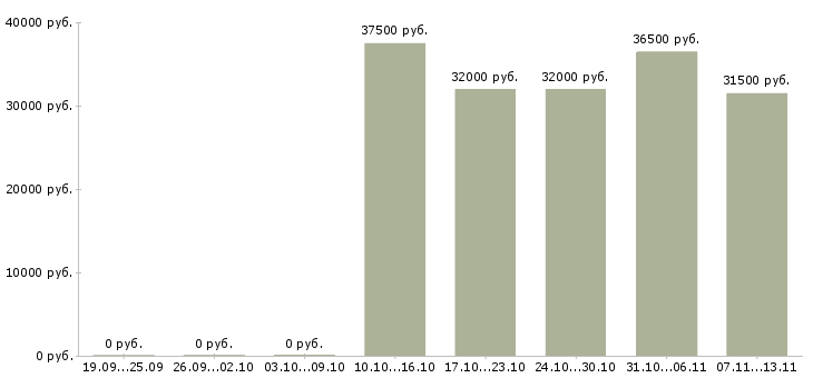 Вакансии «специалист по мерчендайзингу»-Медиана зарплаты по вакансии «специалист по мерчендайзингу» за 2 месяца