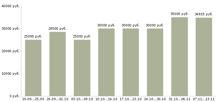 Вакансии «специалист по работе с документацией»-Медиана зарплаты по вакансии «специалист по работе с документацией» за 2 месяца