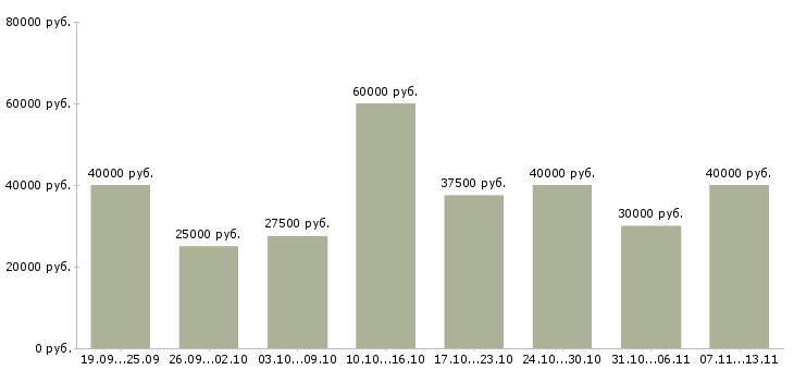 Вакансии «специалист по рекламной работе»-Медиана зарплаты по вакансии «специалист по рекламной работе» за 2 месяца