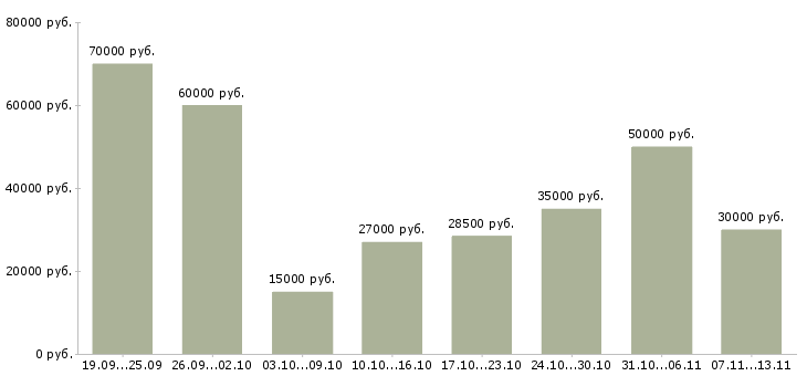 Вакансии «специалист по социальным выплатам»-Медиана зарплаты по вакансии «специалист по социальным выплатам» за 2 месяца