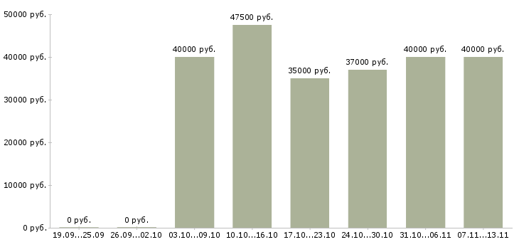 Вакансии «специалист со знанием 1с»-Медиана зарплаты по вакансии «специалист со знанием 1с» за 2 месяца