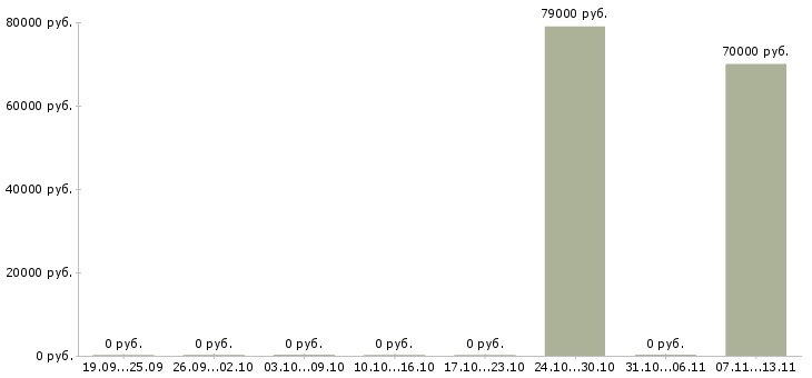 Вакансии «старший геодезист»-Медиана зарплаты по вакансии «старший геодезист» за 2 месяца
