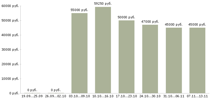 Вакансии «супервайзер по работе с сетями»-Медиана зарплаты по вакансии «супервайзер по работе с сетями» за 2 месяца