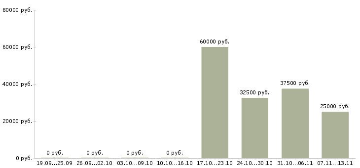Вакансии «техник отк»-Медиана зарплаты по вакансии «техник отк» за 2 месяца