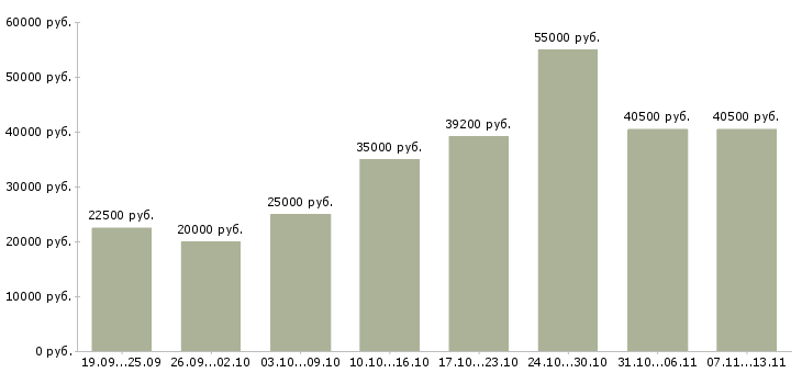 Вакансии «технолог смены»-Медиана зарплаты по вакансии «технолог смены» за 2 месяца