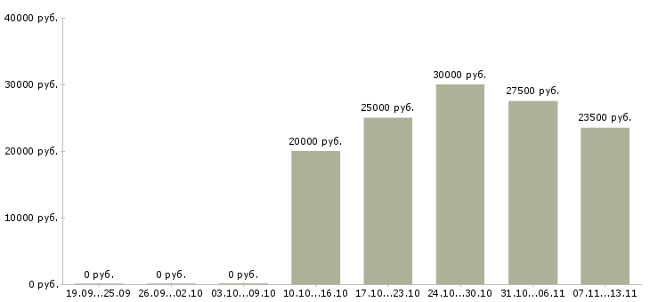 Вакансии «товаровед в ювелирную компанию»-Медиана зарплаты по вакансии «товаровед в ювелирную компанию» за 2 месяца