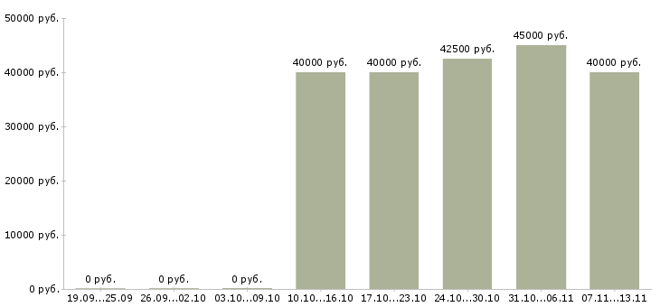 Вакансии «торговый представитель horeca»-Медиана зарплаты по вакансии «торговый представитель horeca» за 2 месяца