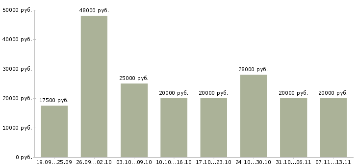 Вакансии «трудоустройство для работы на дому»-Медиана зарплаты по вакансии «трудоустройство для работы на дому» за 2 месяца