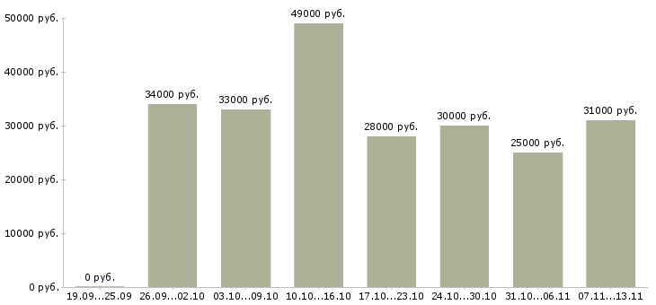 Вакансии «упаковщик на предприятие»-Медиана зарплаты по вакансии «упаковщик на предприятие» за 2 месяца