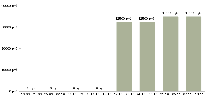 Вакансии «фармацевт аптечного склада»-Медиана зарплаты по вакансии «фармацевт аптечного склада» за 2 месяца