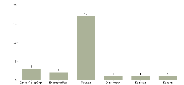 Найти работу андеррайтер по дмс-Число вакансий «андеррайтер по дмс» на сайте в городах Росcии