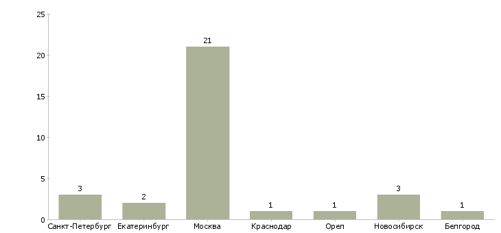 Найти работу ассистент в юридический отдел-Число вакансий «ассистент в юридический отдел» на сайте в городах Росcии